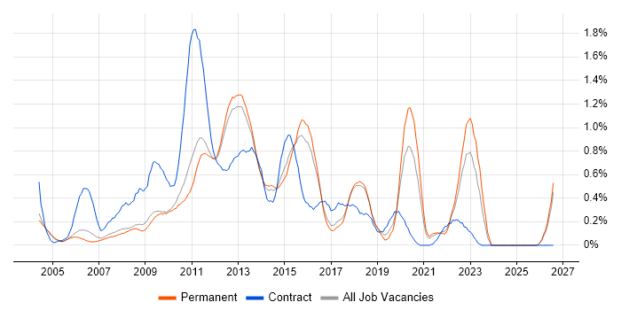 UI Developer job vacancy trend in Cambridgeshire