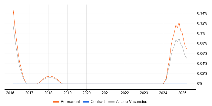 Job vacancy trend for Ultra-Low Latency in Cambridgeshire Job vacancy trend for Ultra-Low Latency in Cambridgeshire