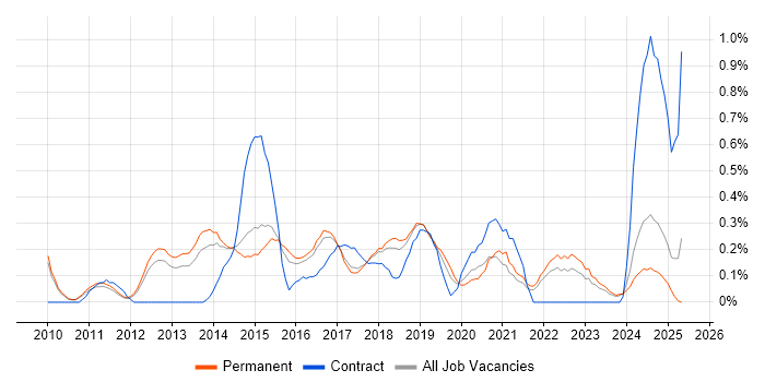 Job vacancy trend for Umbraco in Cambridgeshire Job vacancy trend for Umbraco in Cambridgeshire