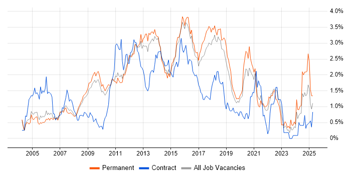 Job vacancy trend for Unit Testing in Cambridgeshire Job vacancy trend for Unit Testing in Cambridgeshire