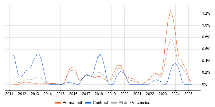 Job vacancy trend for Unity (Game Engine) in Cambridgeshire
