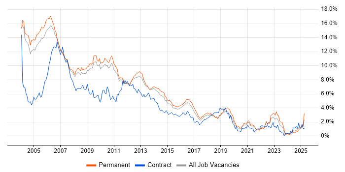 Job vacancy trend for Unix in Cambridgeshire Job vacancy trend for Unix in Cambridgeshire