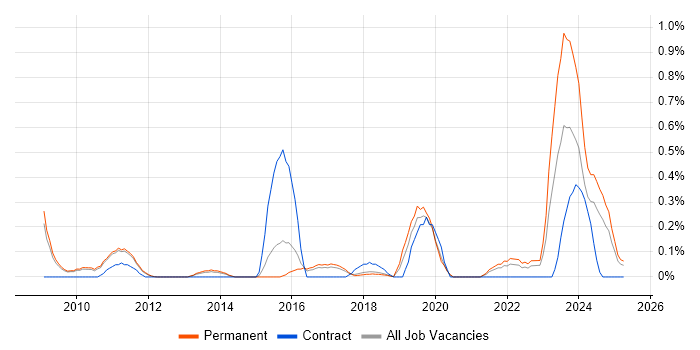 Job vacancy trend for Unreal Engine in Cambridgeshire
