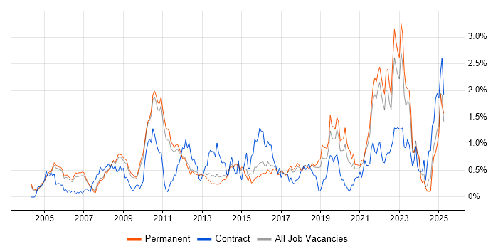 Job vacancy trend for Use Case in Cambridgeshire Job vacancy trend for Use Case in Cambridgeshire