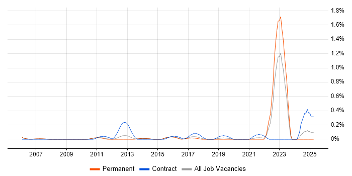 Job vacancy trend for User Experience Consultant in Cambridgeshire Job vacancy trend for User Experience Consultant in Cambridgeshire