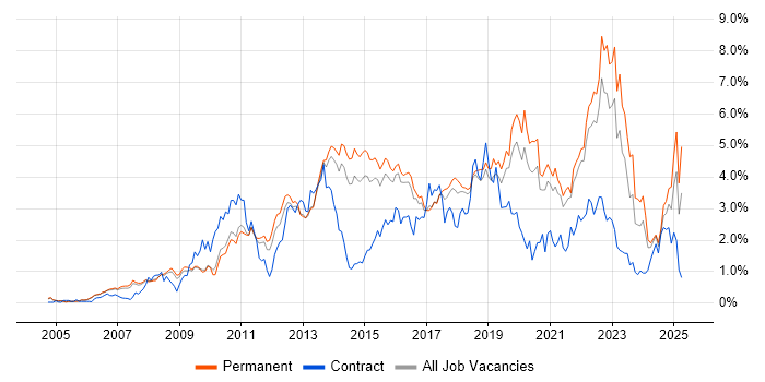 Job vacancy trend for User Experience in Cambridgeshire Job vacancy trend for User Experience in Cambridgeshire