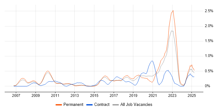 Job vacancy trend for User Research in Cambridgeshire Job vacancy trend for User Research in Cambridgeshire