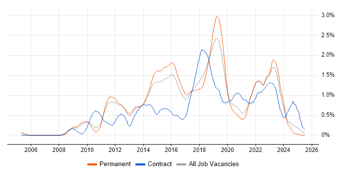 Job vacancy trend for User Stories in Cambridgeshire