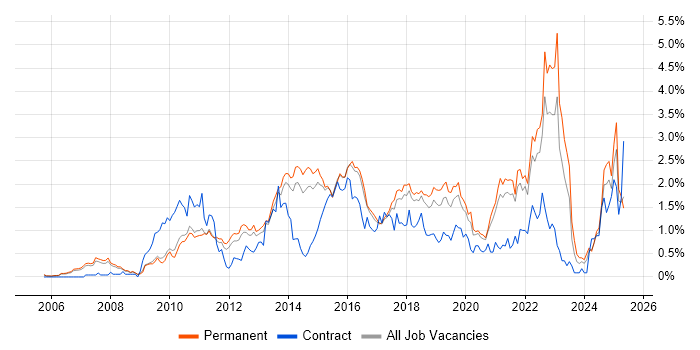 Job vacancy trend for UX Design in Cambridgeshire Job vacancy trend for UX Design in Cambridgeshire