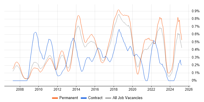 Job vacancy trend for UX Designer in Cambridgeshire Job vacancy trend for UX Designer in Cambridgeshire