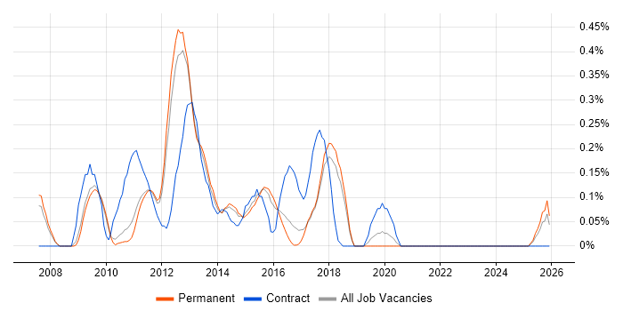 UX Developer job vacancy trend in Cambridgeshire