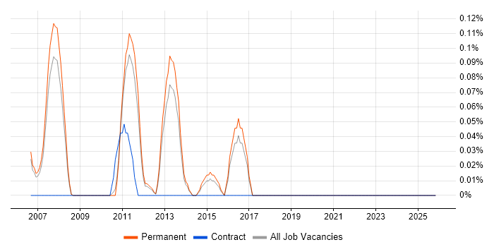 UX Engineer job vacancy trend in Cambridgeshire
