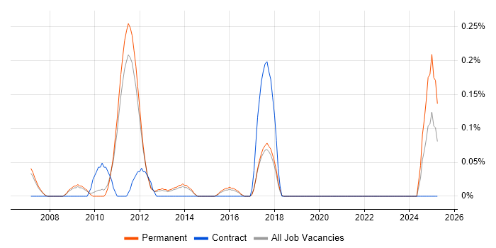 Job vacancy trend for UX Specialist in Cambridgeshire Job vacancy trend for UX Specialist in Cambridgeshire