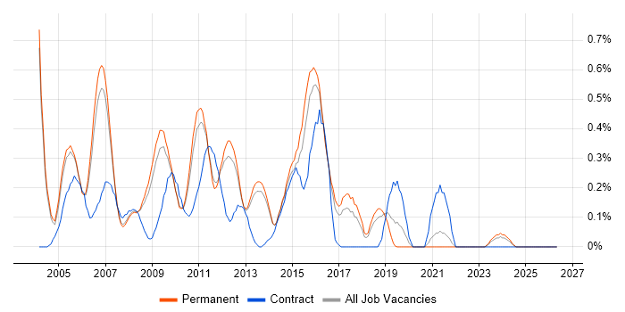 V-Model job vacancy trend in Cambridgeshire