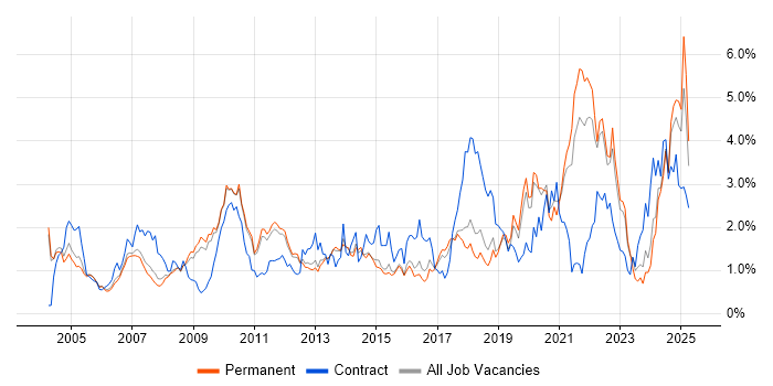 Job vacancy trend for Validation in Cambridgeshire Job vacancy trend for Validation in Cambridgeshire