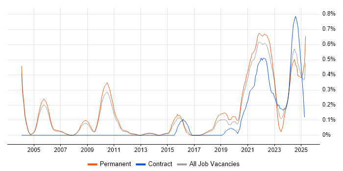 Job vacancy trend for Value Proposition in Cambridgeshire Job vacancy trend for Value Proposition in Cambridgeshire