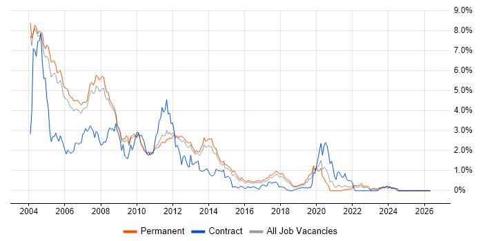 VB job vacancy trend in Cambridgeshire