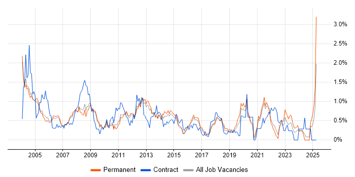 Job vacancy trend for VBA in Cambridgeshire Job vacancy trend for VBA in Cambridgeshire