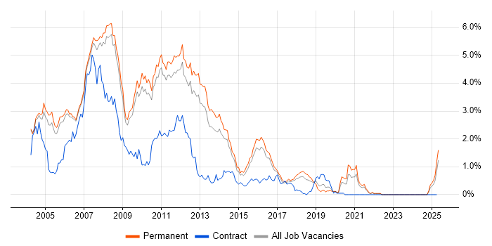 Job vacancy trend for VB.NET in Cambridgeshire Job vacancy trend for VB.NET in Cambridgeshire