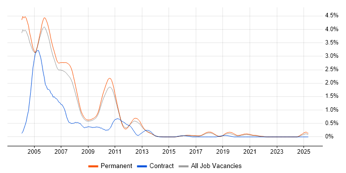 Job vacancy trend for VC++ in Cambridgeshire Job vacancy trend for VC++ in Cambridgeshire