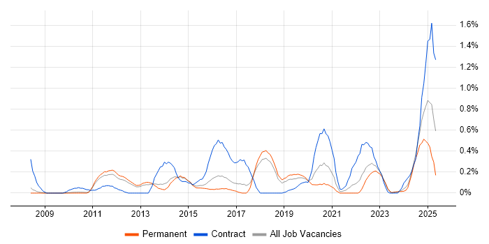 Job vacancy trend for vCenter Server in Cambridgeshire Job vacancy trend for vCenter Server in Cambridgeshire