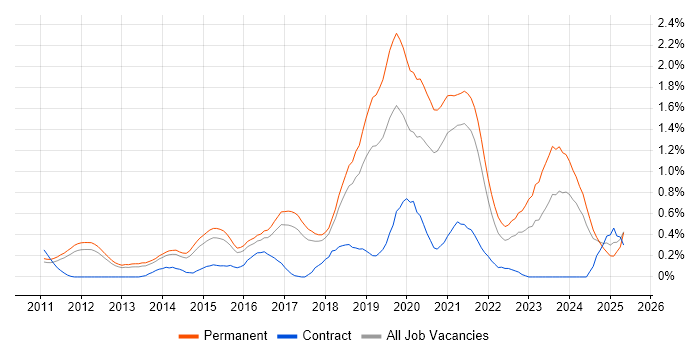 Job vacancy trend for Veeam in Cambridgeshire