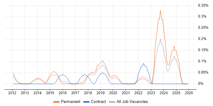 Vendor Relationship Management job vacancy trend in Cambridgeshire