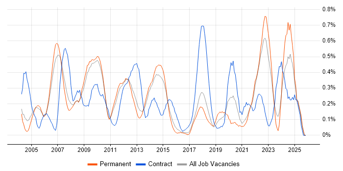 Verification and Validation job vacancy trend in Cambridgeshire