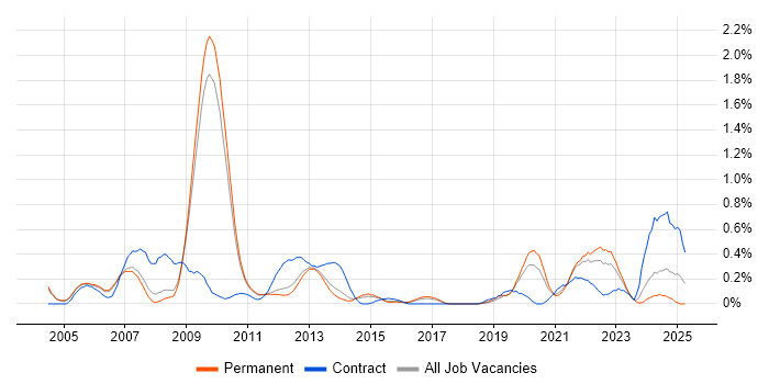 Job vacancy trend for Verification Engineer in Cambridgeshire Job vacancy trend for Verification Engineer in Cambridgeshire