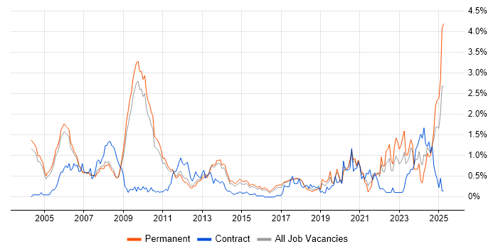 Job vacancy trend for Verilog in Cambridgeshire Job vacancy trend for Verilog in Cambridgeshire