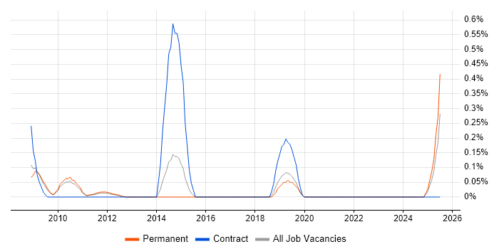 Job vacancy trend for Verint in Cambridgeshire Job vacancy trend for Verint in Cambridgeshire