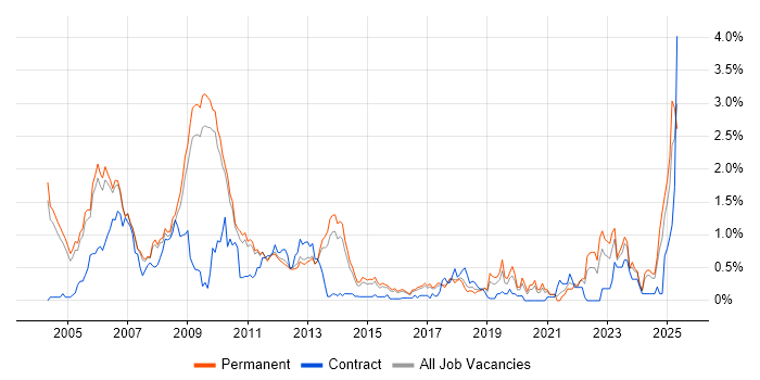 Job vacancy trend for VHDL in Cambridgeshire Job vacancy trend for VHDL in Cambridgeshire