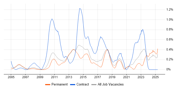 Job vacancy trend for Video Conferencing in Cambridgeshire