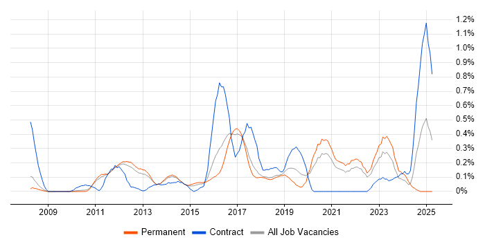 Job vacancy trend for Virtual Environments in Cambridgeshire Job vacancy trend for Virtual Environments in Cambridgeshire