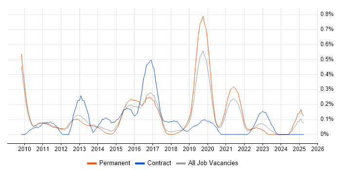 Job vacancy trend for Virtual Infrastructure in Cambridgeshire Job vacancy trend for Virtual Infrastructure in Cambridgeshire