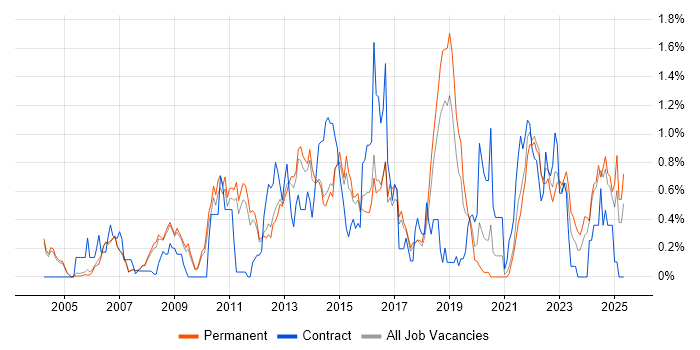 Job vacancy trend for Virtual Machines in Cambridgeshire Job vacancy trend for Virtual Machines in Cambridgeshire
