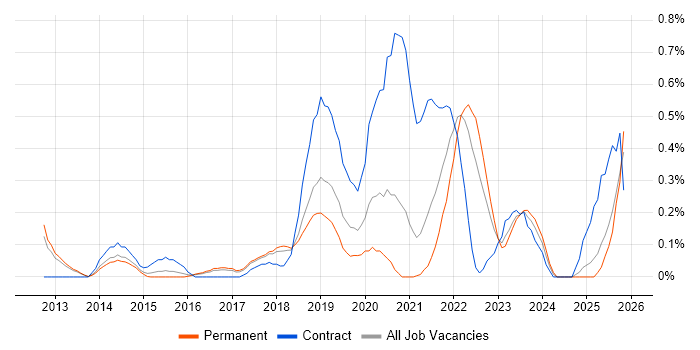 Virtual Private Cloud job vacancy trend in Cambridgeshire
