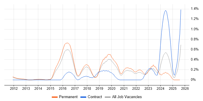 Job vacancy trend for Virtual Reality in Cambridgeshire