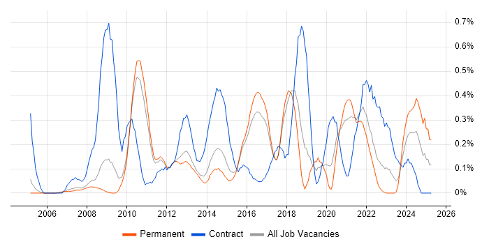 Job vacancy trend for Virtual Servers in Cambridgeshire Job vacancy trend for Virtual Servers in Cambridgeshire