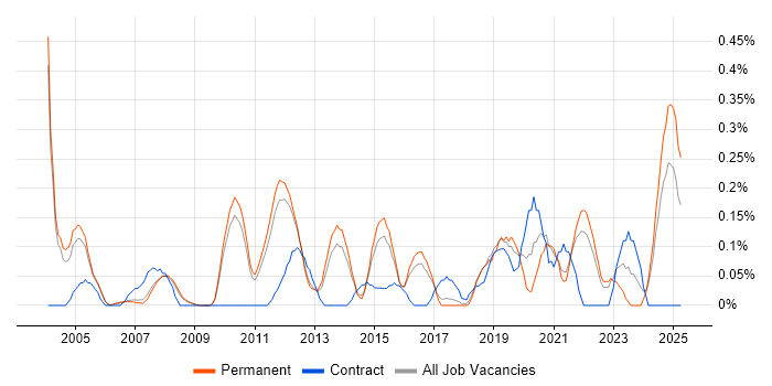 Job vacancy trend for Virtual Team Management in Cambridgeshire