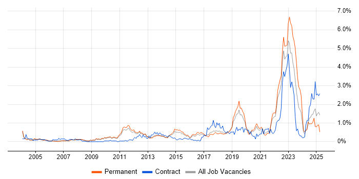 Job vacancy trend for Virtual Team in Cambridgeshire Job vacancy trend for Virtual Team in Cambridgeshire
