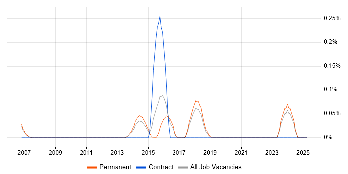 Job vacancy trend for Visual Effects in Cambridgeshire