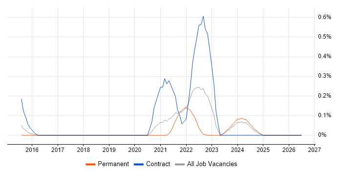 Visual Studio Code job vacancy trend in Cambridgeshire