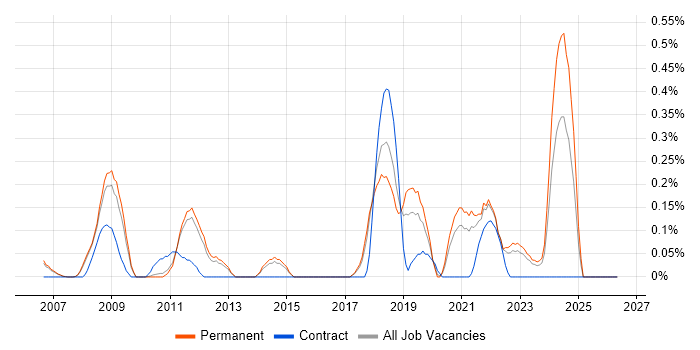 Visual Studio Team System job vacancy trend in Cambridgeshire