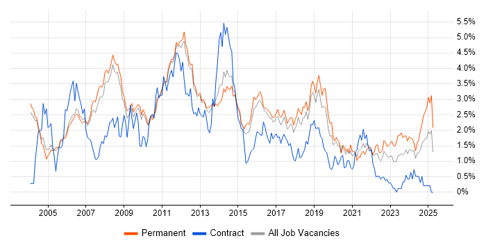 Job vacancy trend for Visual Studio in Cambridgeshire Job vacancy trend for Visual Studio in Cambridgeshire