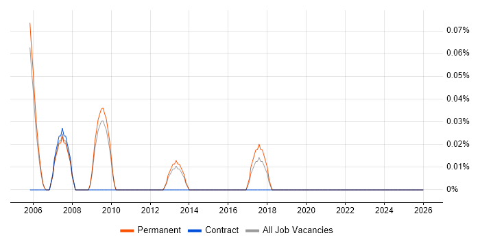Visualfiles job vacancy trend in Cambridgeshire