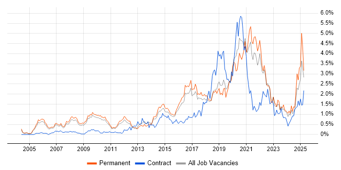 Job vacancy trend for Visualisation in Cambridgeshire