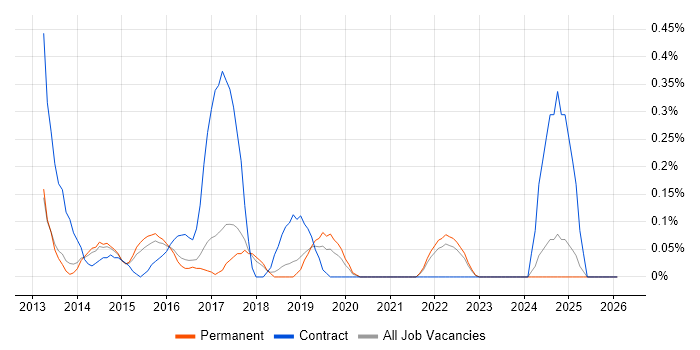Viva Engage job vacancy trend in Cambridgeshire