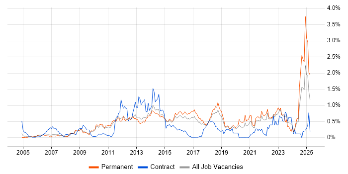 Job vacancy trend for VLAN in Cambridgeshire Job vacancy trend for VLAN in Cambridgeshire