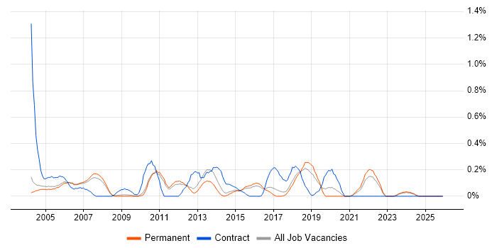 VMS job vacancy trend in Cambridgeshire